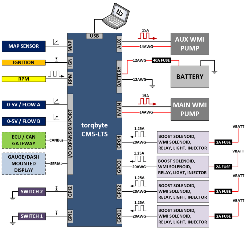CM5-LTS Block Diagram