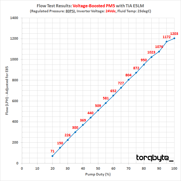 TiA E5LM Flow Test with Voltage-Boosted PM5