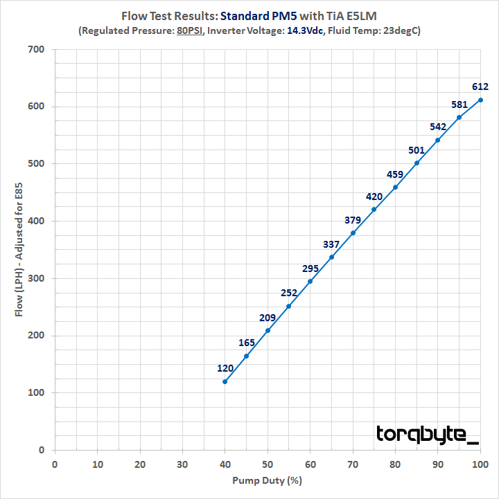 TiA E5LM Flow Test with Standard PM5