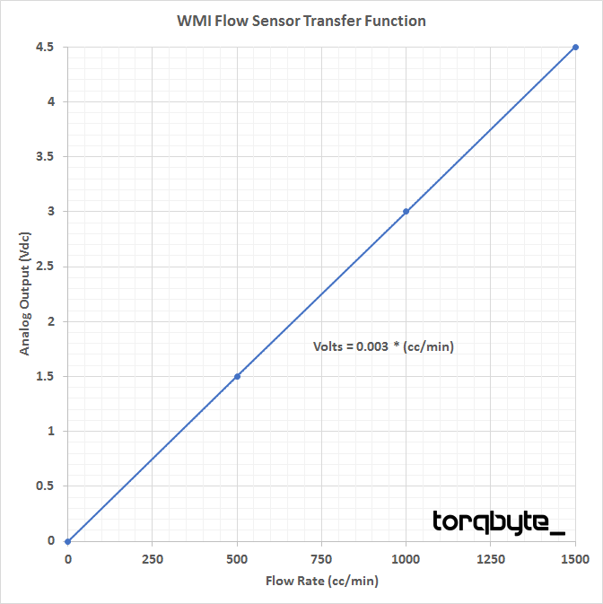 Torqbyte Flow Sensor Transfer Function