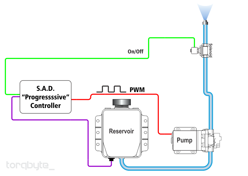 S.A.D. Progressive Control Approach