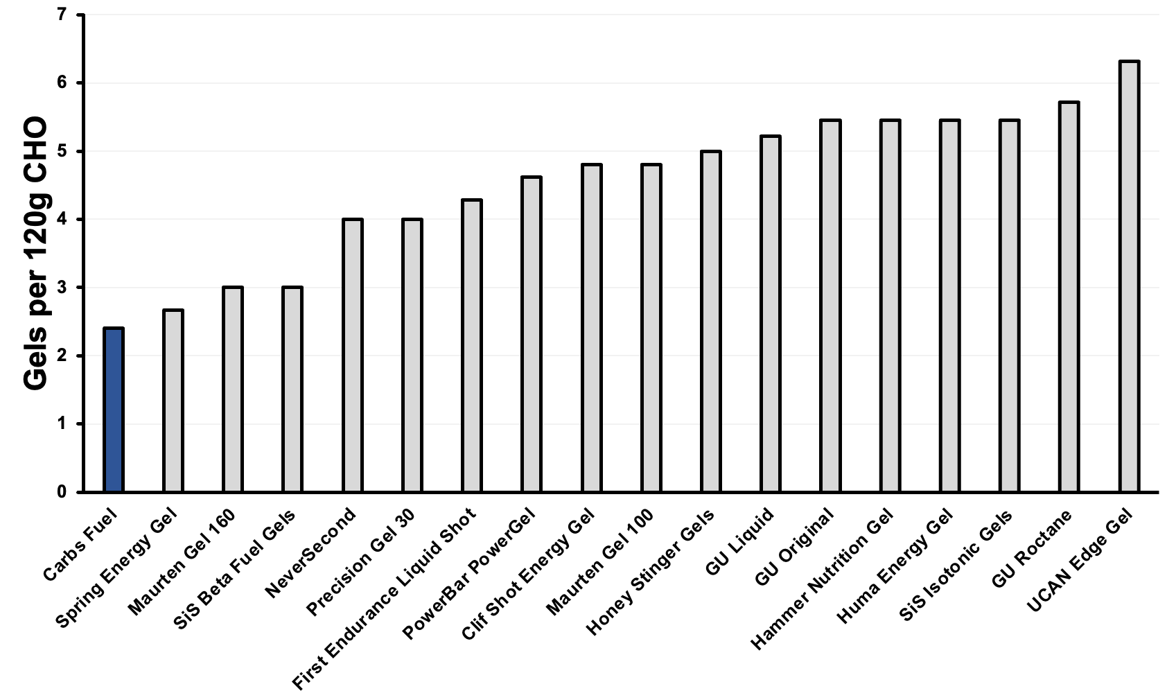 Carbs Fuel Number of Gels to hit 120 Grams of Carbs