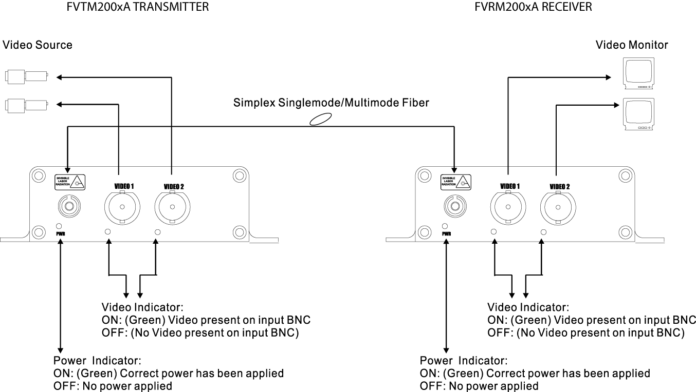 2-channel video installation kits