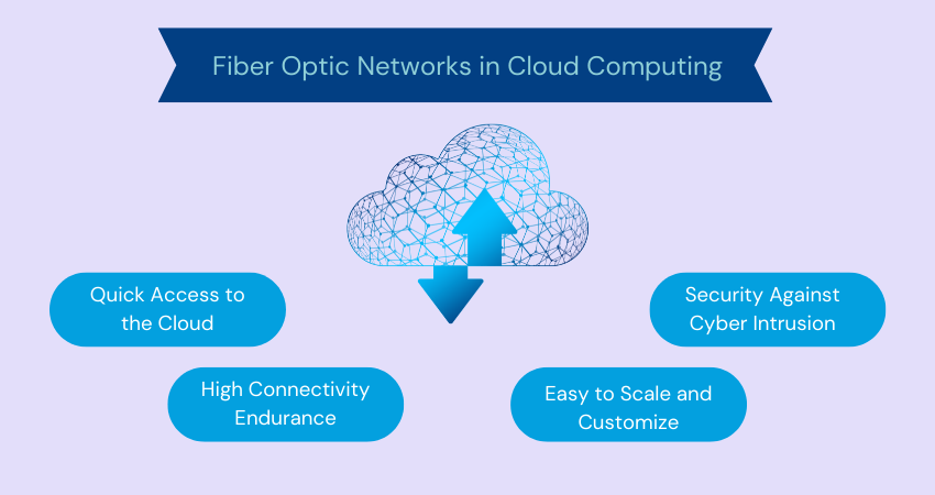 Cloud Computing with Fiber Optics Technology