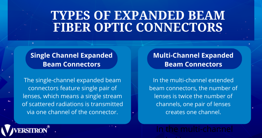 Expanded Beam Fiber Optic Connectors Types