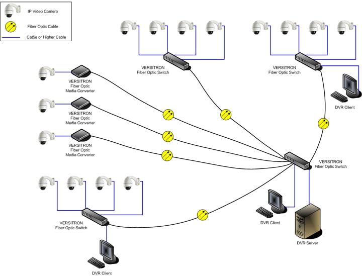 Configuration of IP Video Network