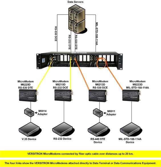 micromodem connections to data communication equipments