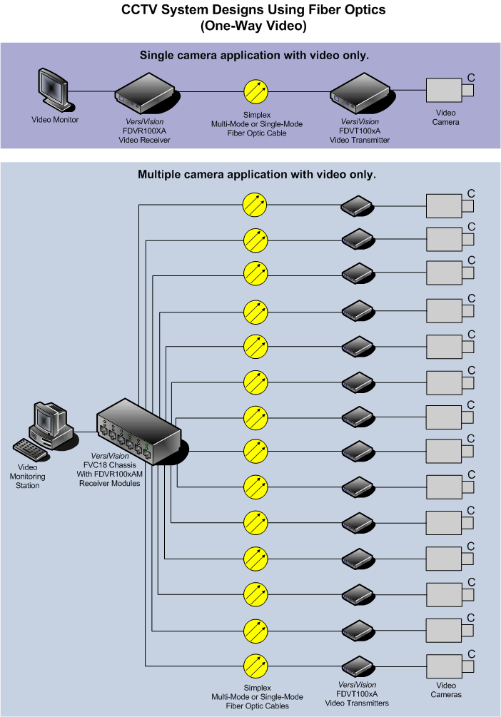 Design Diagram to Display Multiple security cameras on single screen