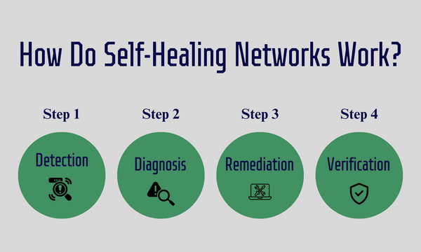 How Do Self-Healing Networks Work?