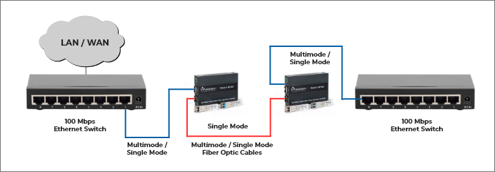 multimode to single mode converter