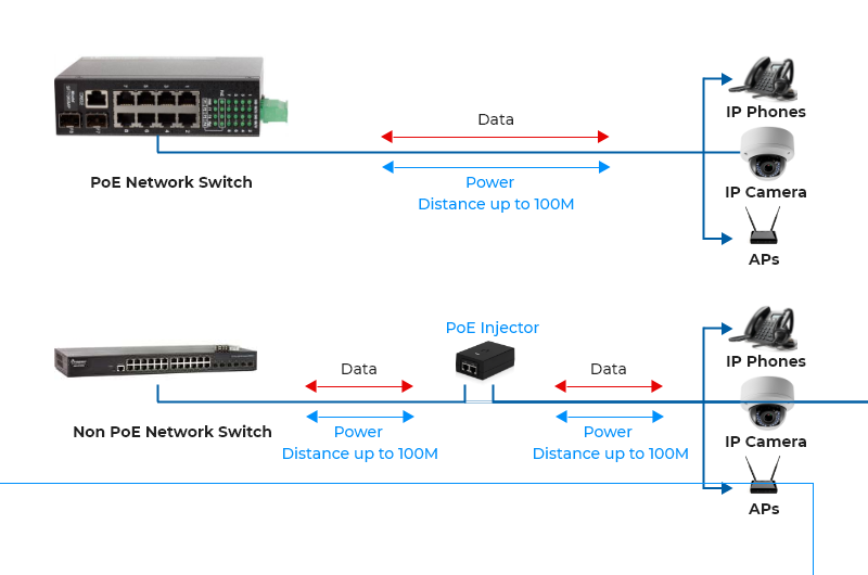 PoE switch and Non-PoE switch