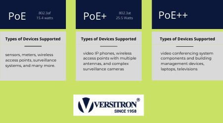 PoE vs PoE+ vs PoE++