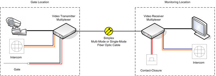 1 Channel Digital Fiber Optic Video Converter
