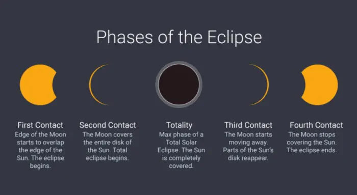 pictorial showing the five phases of a solar eclipse.  the phases are first contact, second contact, totality, third contact, and forth contact