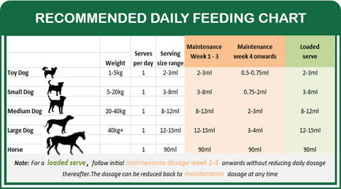 Natural Animal Solutions Omega Oil 3,6,9 Dogs Feeding Chart