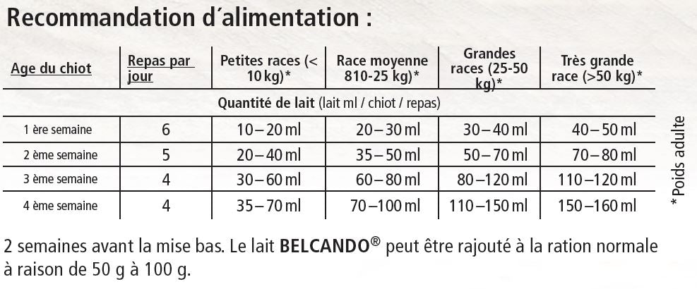 Recommandation d'utilisation lait Belcando pour chiot