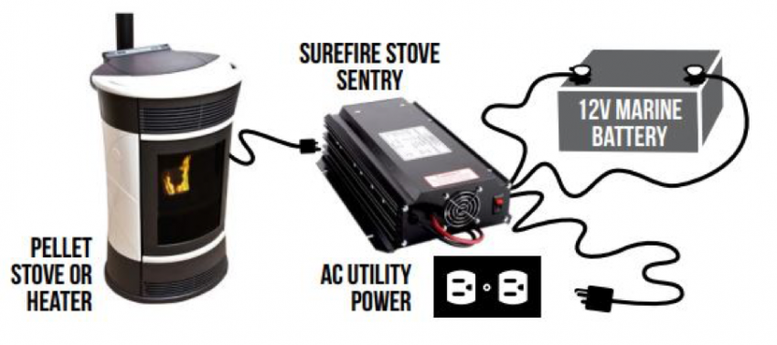 Backup battery for Pellet stove and AC Utility Power Setup