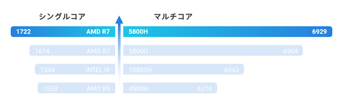 AMD Ryzen™ 7 5800H表現