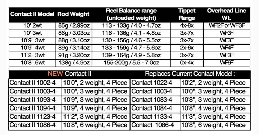 Contact II Series Euro-Nymphing Rods – Thomas & Thomas