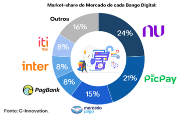 bancos.digitais.brasil