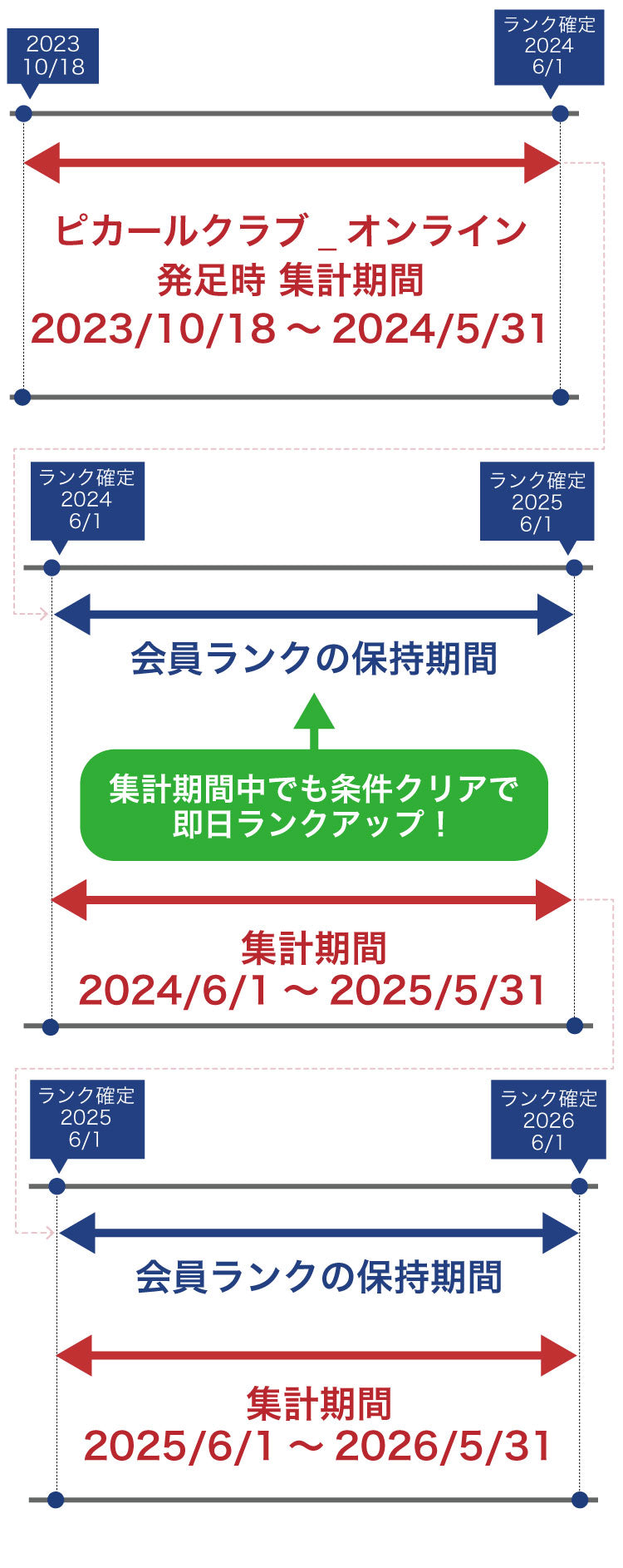 ランク更新時期や集計期間をわかりやすく図に表しました