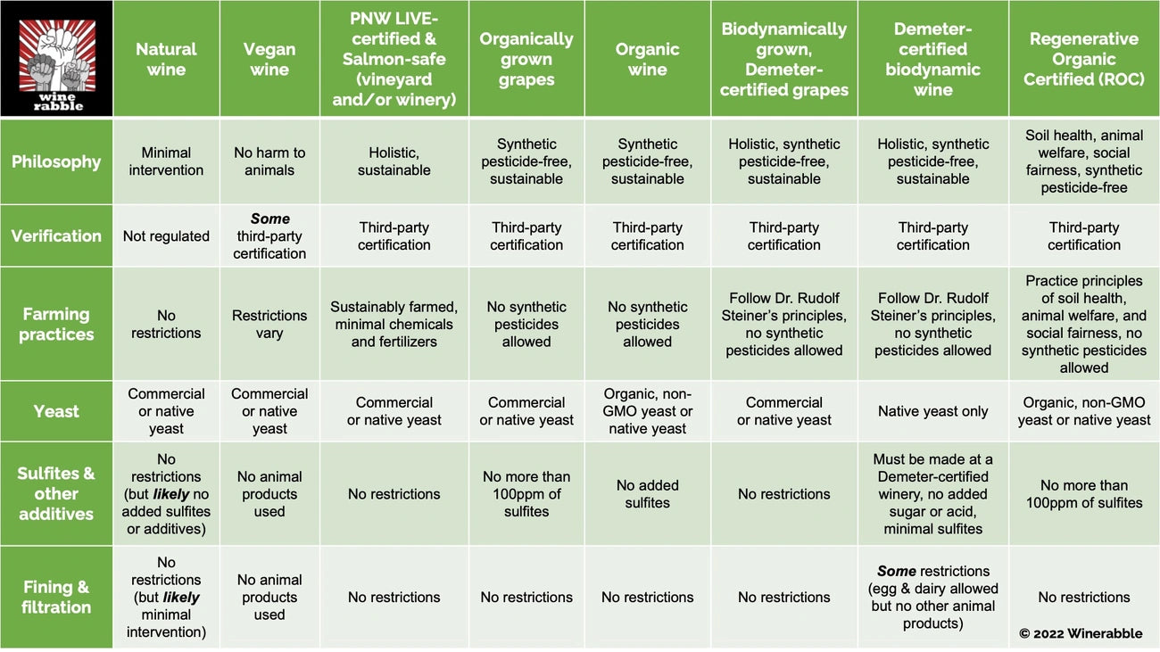 Natural Wine, Organic, or Biodynamic comparison table