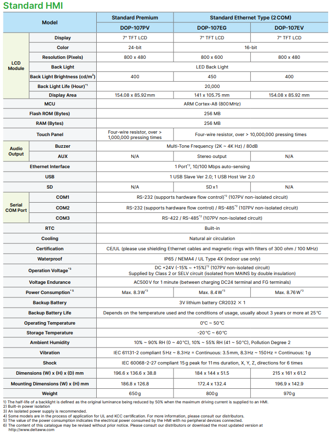 Standard HMI selection comparison table chart