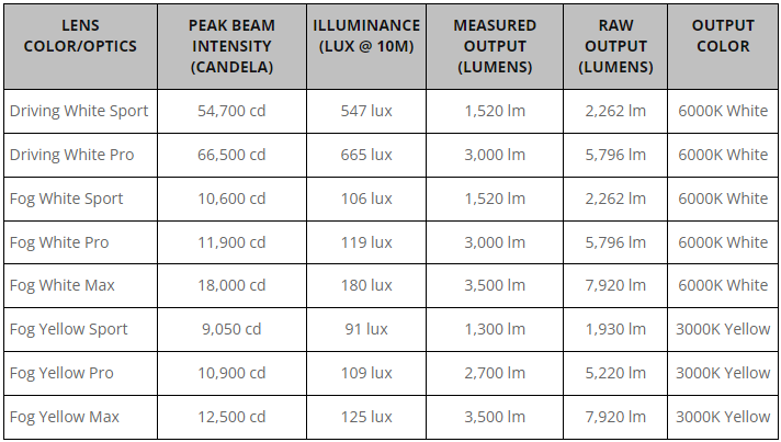 Diode Dynamics SS3 Tacoma Specifications