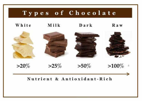 Chocolate Percentages Chart 