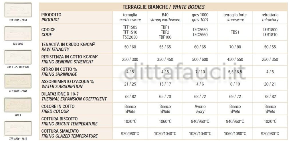 Tabella Impasti Ceramici Plastici Colorobbia