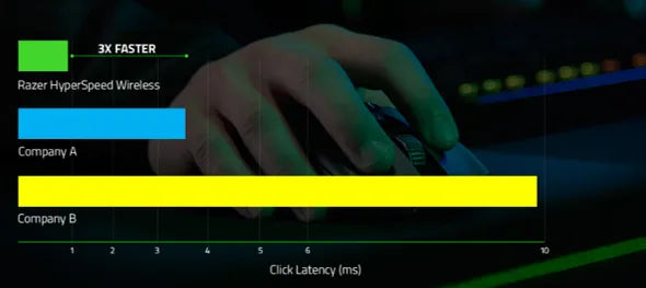 Razerの「HyperSpeed Wireless」が他社の処理速度よりも速いことがわかる表画像