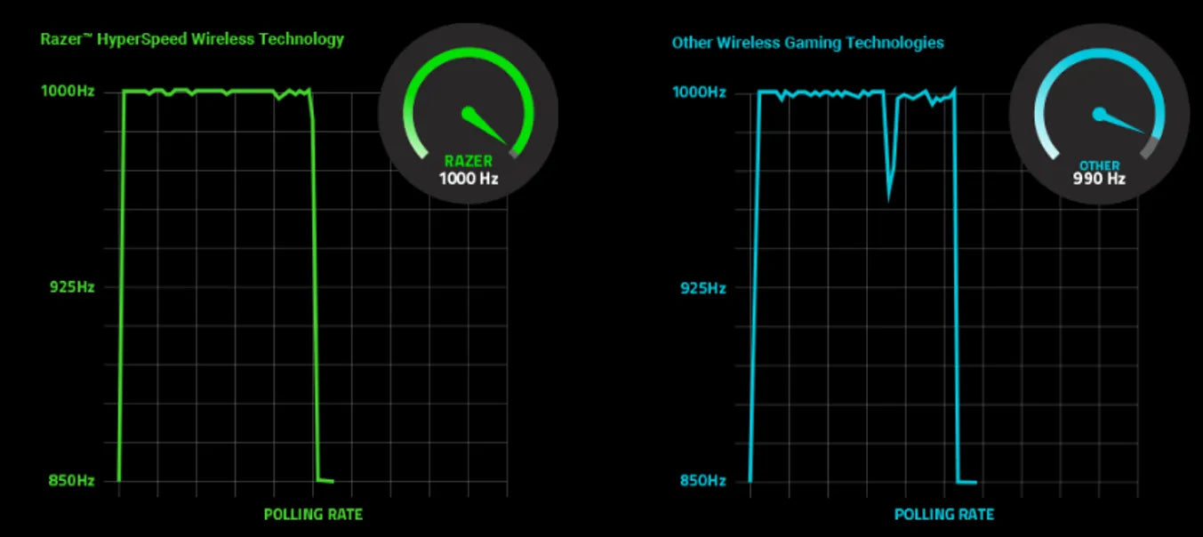 Razerの「HyperSpeed Wireless」と他社のポーリングレートの比較画像。この画像から「HyperSpeed Wireless」の安定性がわかる。