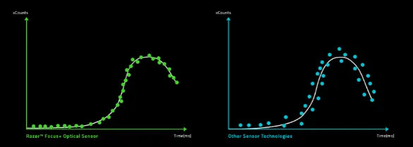 RazerのFocus Proと他社システムのセンサー精度についての比較画像。