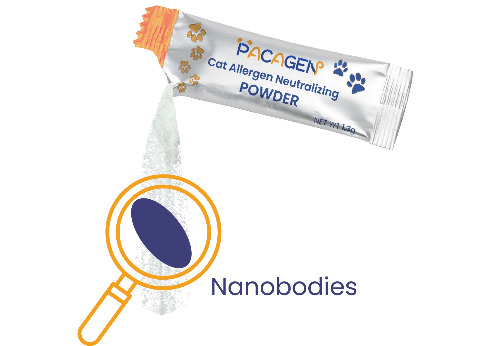 Graphic depicting Fel D1 neutralizing nanobodies contained in Pacagen's Neutralizing Powder