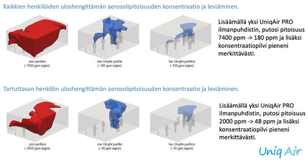 Aerosolikonsentraation alenema TÜV