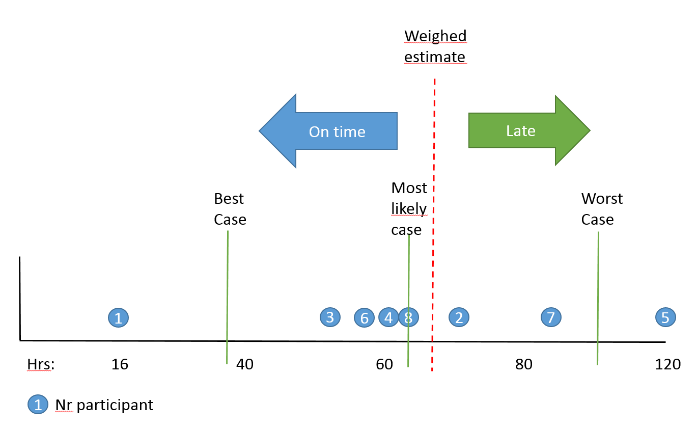 Factor risks in estimations1