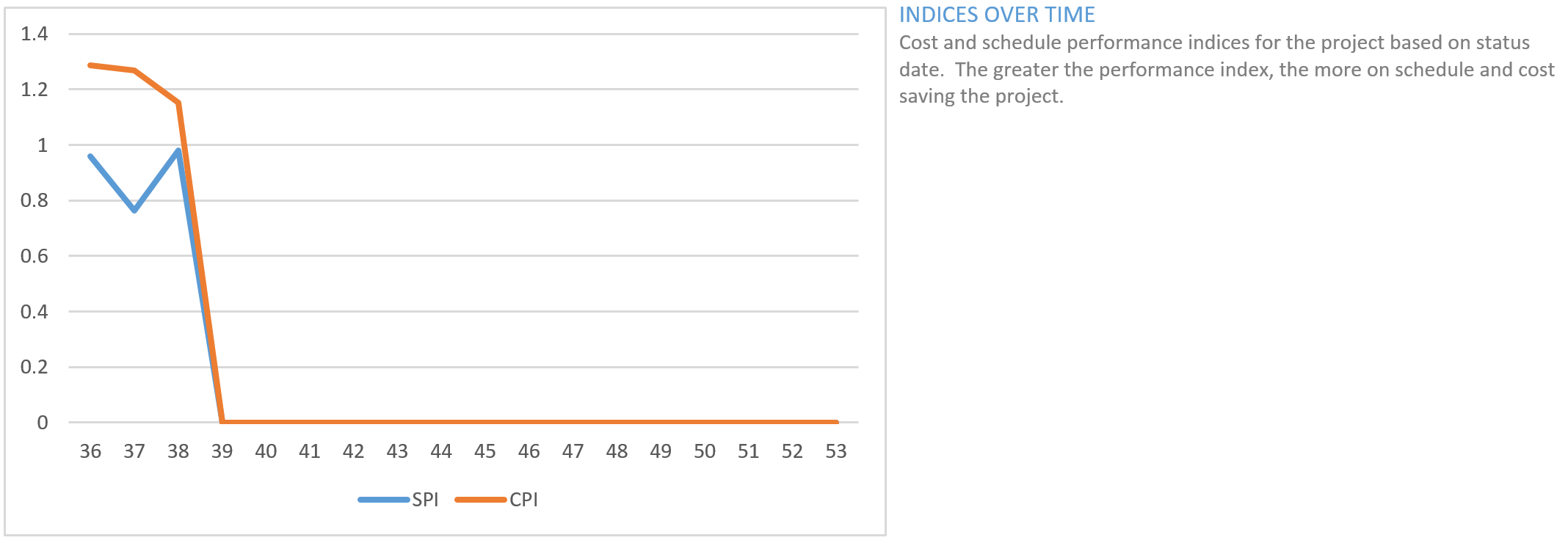 Using the earned value management report2