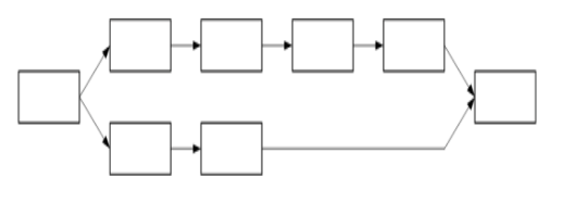 Guidelines for linking tasks in MS Project1