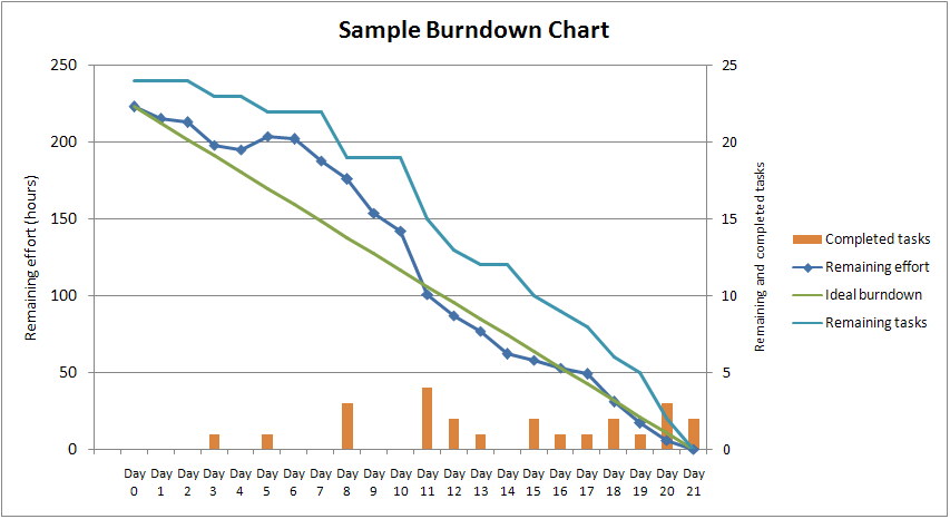 The s-curves in MS Project1