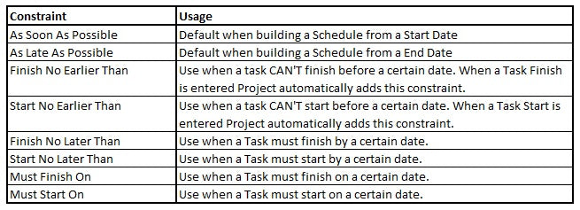 Constraints in MS Project