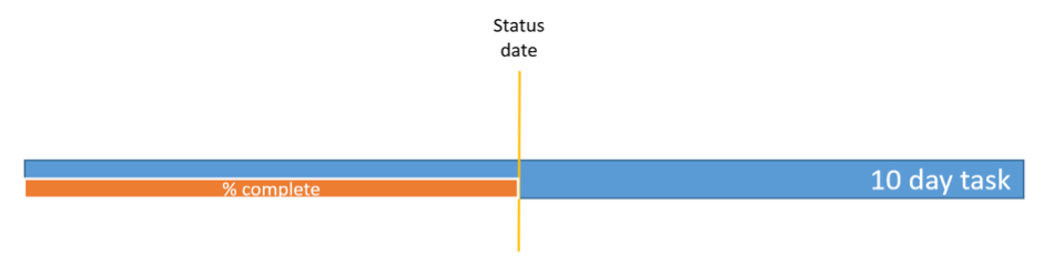 How is the status date used for cost tracking?1