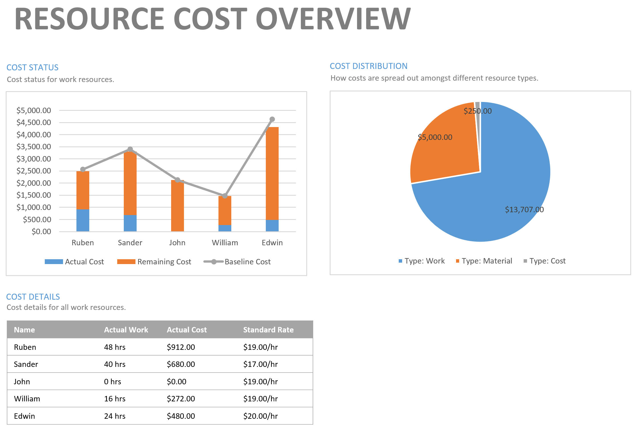 How to read the reports Resource cost overview and cost overview of tasks?1