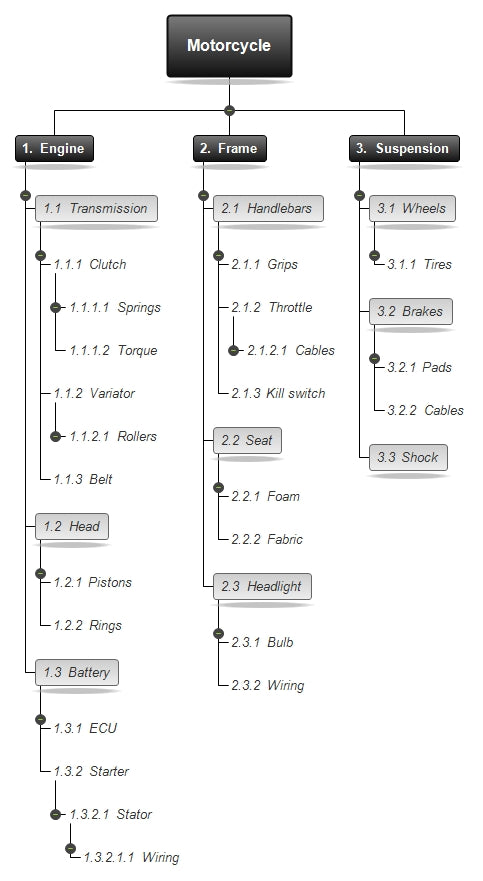 Productanalysestructuur (PBS)1