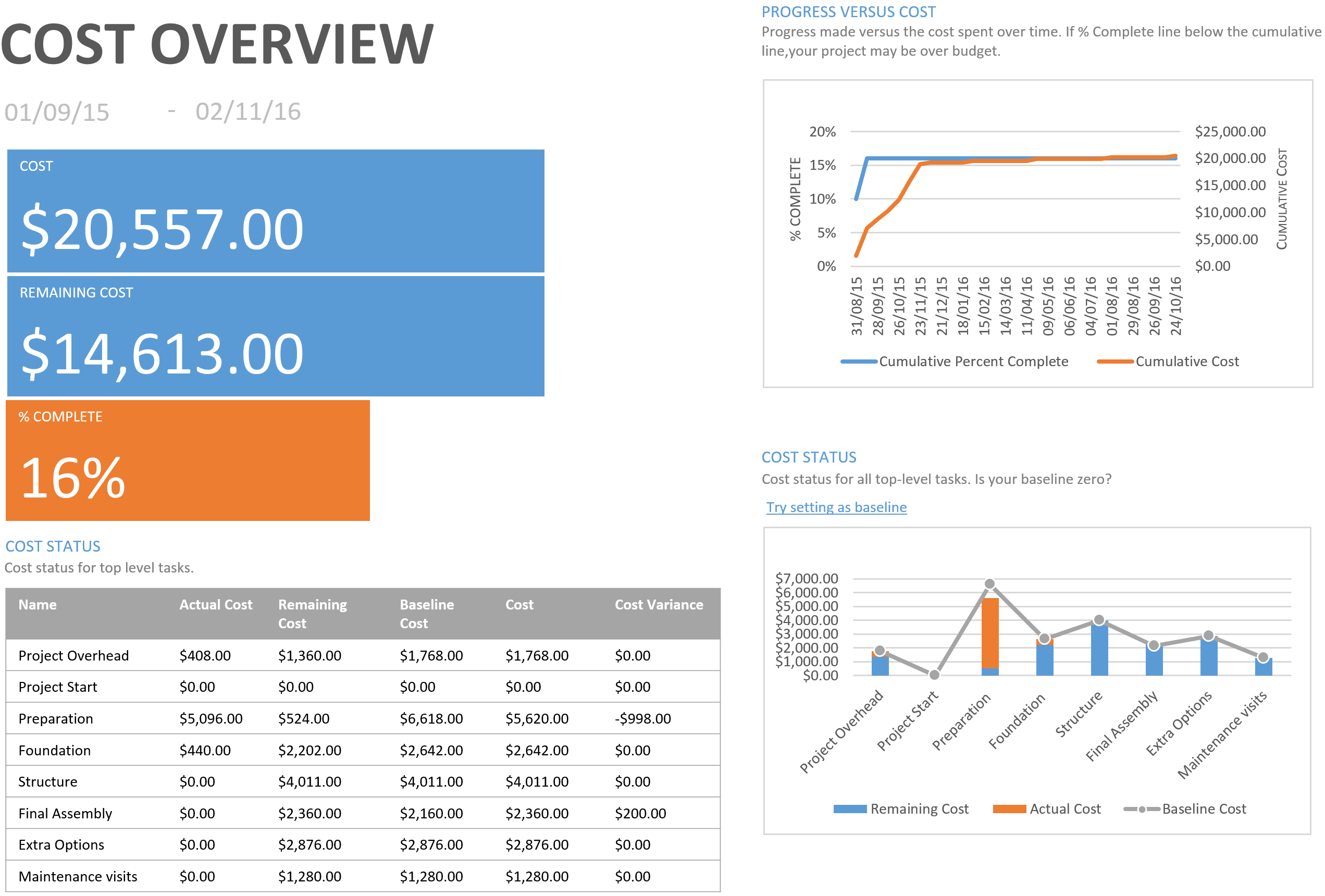 The cost overview report in MS Project