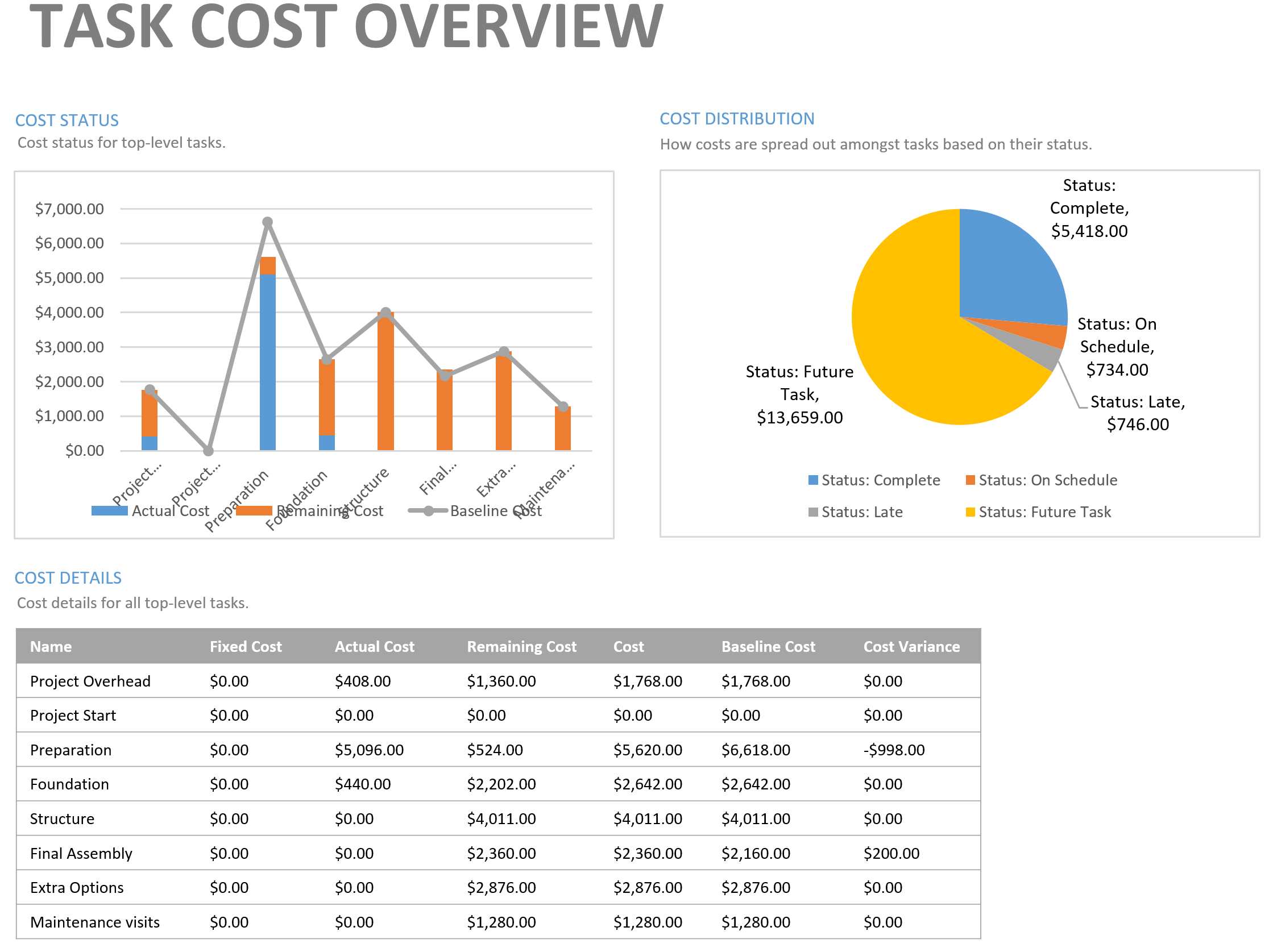 How to read the reports Resource cost overview and cost overview of tasks?2