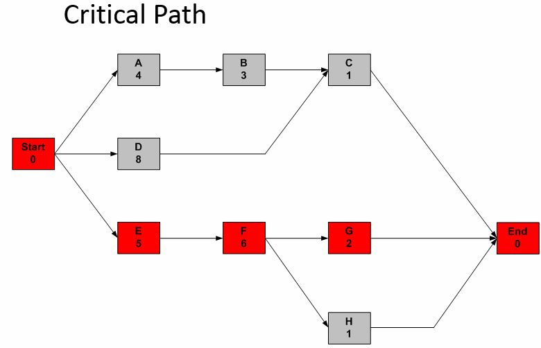The critical path explained1