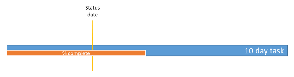 How is the status date used for cost tracking?3