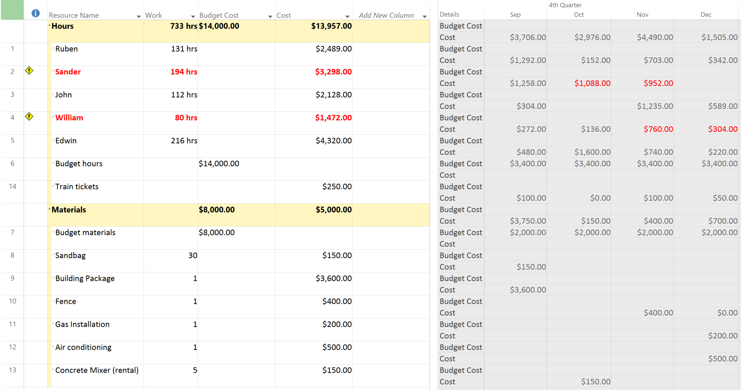 Resource usage vs. budget