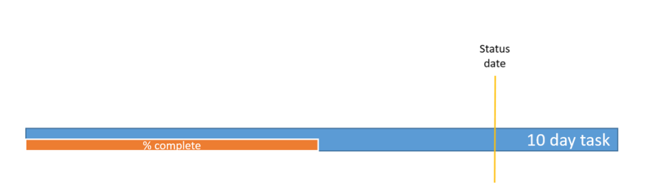 How is the status date used for cost tracking?2