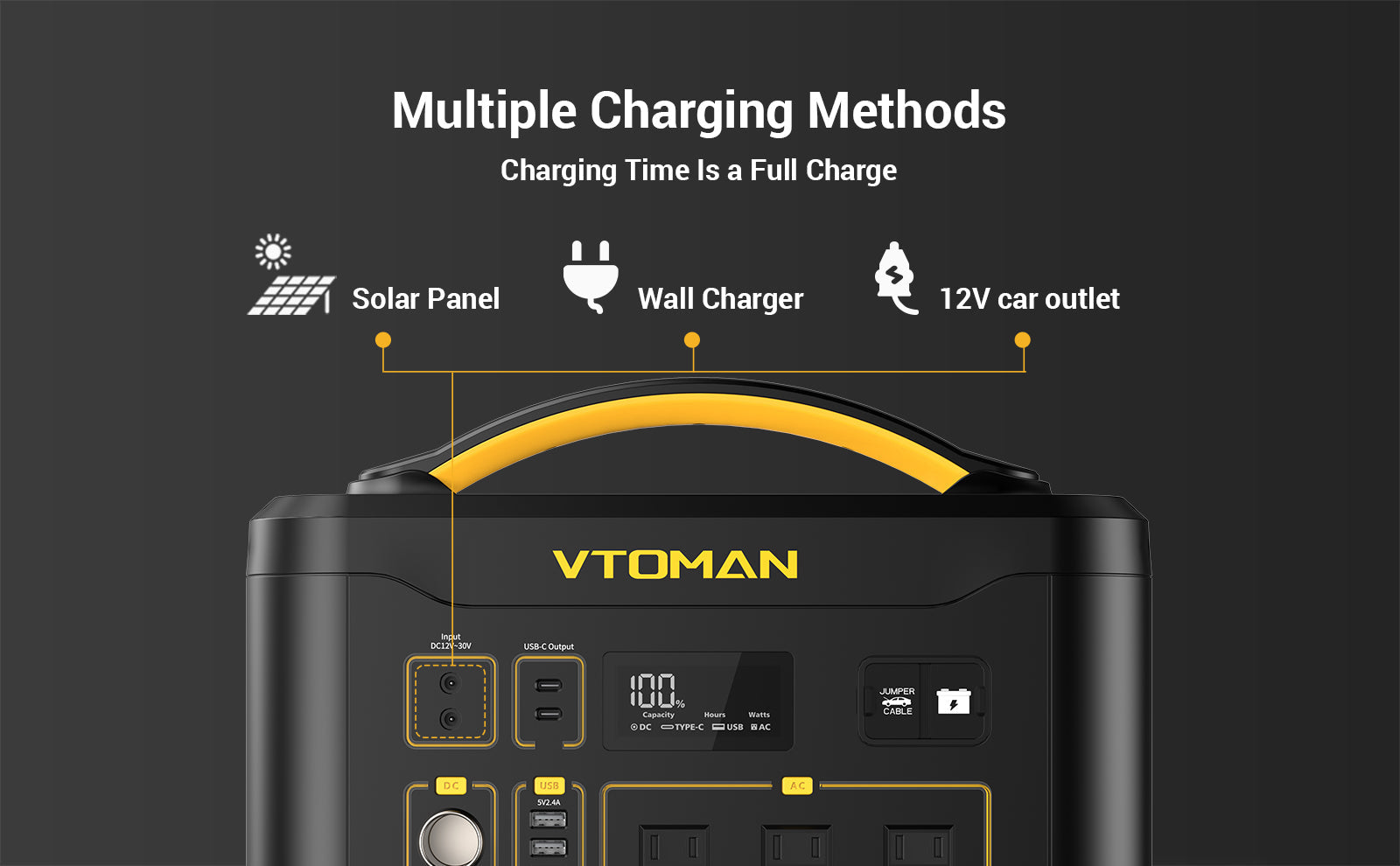 400W max solor panel input, 180W AC input and car input. Choose whichever way you like to fast and flexibly recharge your Jump 1800